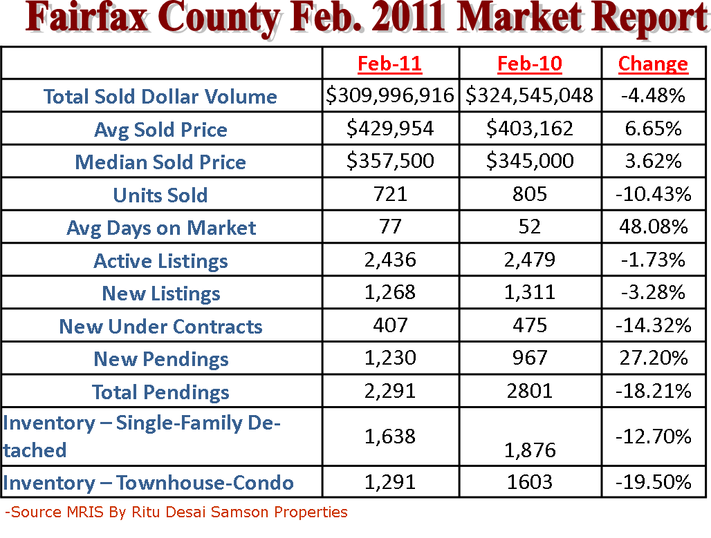 Fairfax County Real Estate Market Report